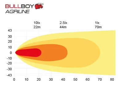 BULLBOY AGRILINE LED Arbetsbelysning 60W 4330lm 9-32V med Osram LED - Bild 5