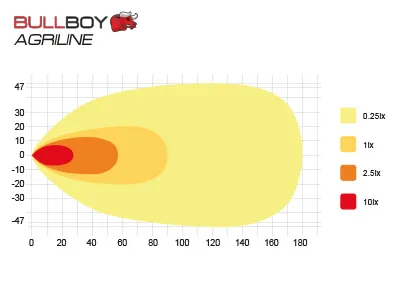 BULLBOY AGRILINE LED Arbetsbelysning 60W 5000lm 9-32V Valtra - Bild 4