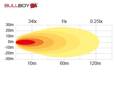BULLBOY LED Arbetsbelysning 1440lm 9-32V 18W Bred Ljusbild 60° R23-godkänd - Bild 5