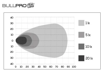 BULLPRO CENTUM LED Arbetslampa 8900lm 6000K 9-32V med Cree-dioder - Bild 4