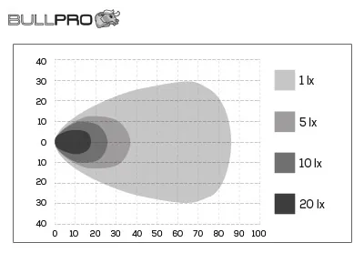 BULLPRO CENTUM LED Arbetsbelysning 8900lm 4500K 9-32V med 5x20W Cree - Bild 4