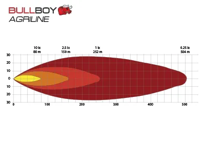 BULLBOY AGRILINE LED Driving Light 15W Osram Halv/Helljus 10-30V 700/1200lm - Bild 5