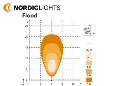 Nordic Lights SCORPIUS N42 LED Arbetslampa 9-32V 1350lm 5700K - Bild 2