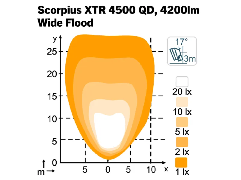 Nordic Lights Scorpius XTR 4500 QD LED-arbetsljus 40W 24V - Bild 2