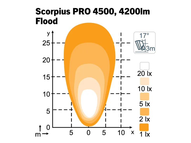 Nordic Lights Scorpius PRO 4500 LED-arbetsljus Flood, ADR - Bild 3