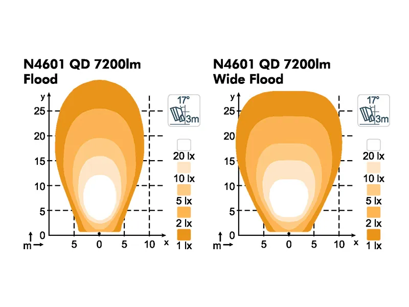 Nordic Lights Scorpius N4601 QD LED Arbetsljus 18-32V 11500lm Wide Flood - Bild 3