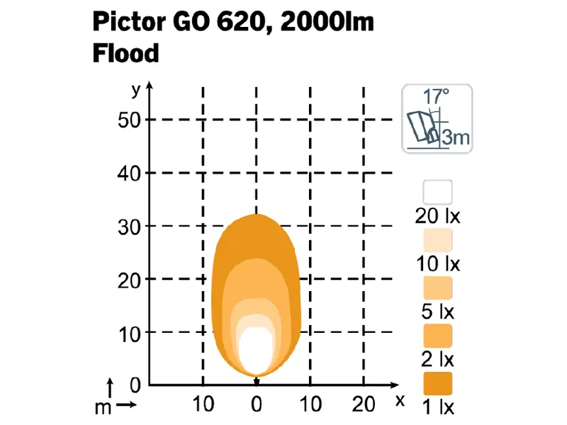 Nordic Lights Pictor GO 620 LED Arbetsbelysning 12-24V 2000lm 5000K - Bild 2