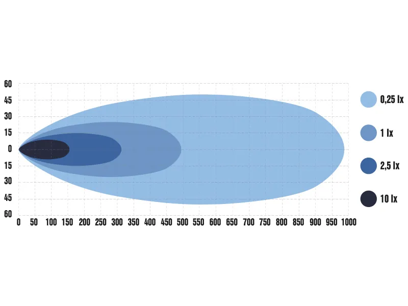OPTIBEAM E-BAR FIN SINGLE LED Helljusramp 7500lm 9-36V 493m Räckvidd - Bild 9