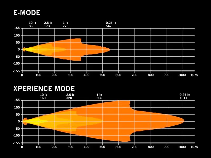 STRANDS IZE LED Fjärrstrålkastare 9" 12000lm 12-36V med Amber Positionsljus - Bild 6