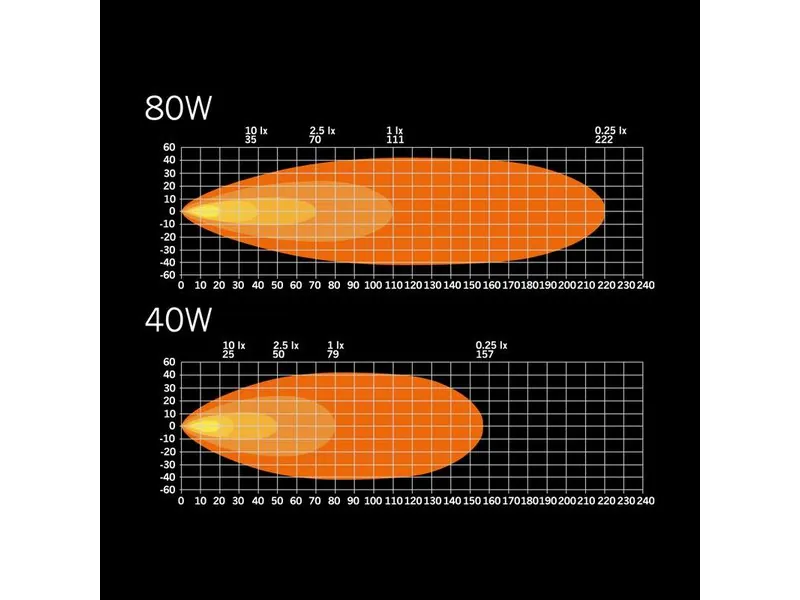 STRANDS NUUK E-LINE LED-ramp 9200lm 10-36V 514mm Extraljus - Bild 8